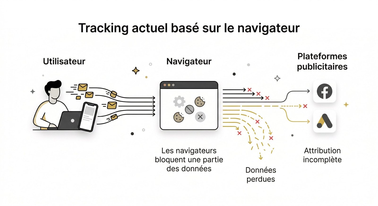 Schéma tracking par navigateur avec perte de données
