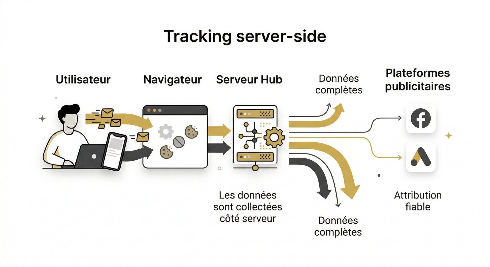 Schéma tracking server-side avec données complètes